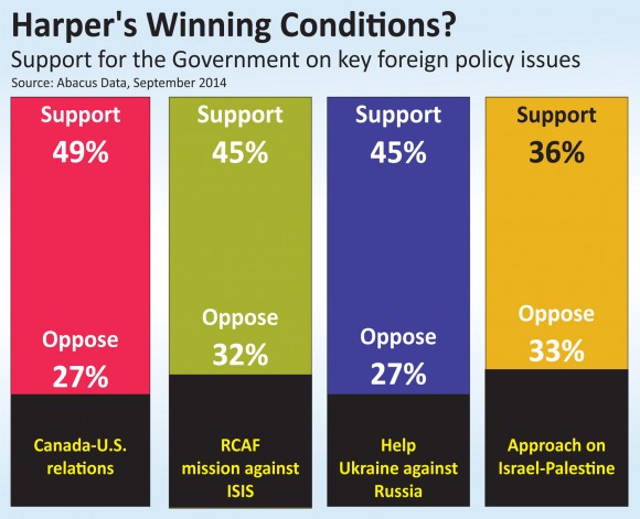 Taube and Bunner - Harper's winning conditions - Canada's support for the government on key foreign policy issues