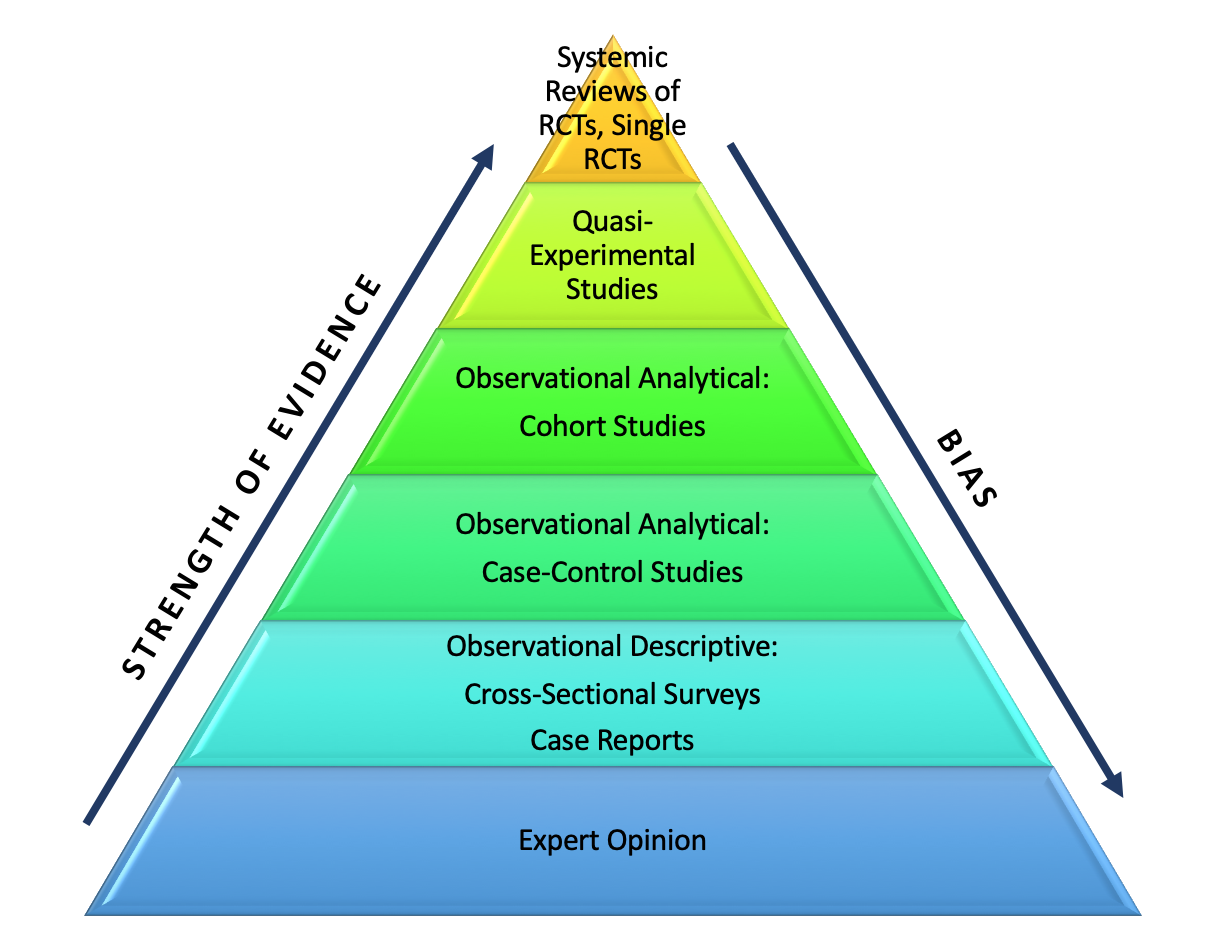 Maximum strength of evidence, minimum degree of bias: Not for nothing is the randomized controlled trial considered the “gold standard” of clinical practice.