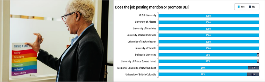 A woman promoting woke ideology (left). A graph which Canadian schools mentioned DEI programs on job postings (right)
