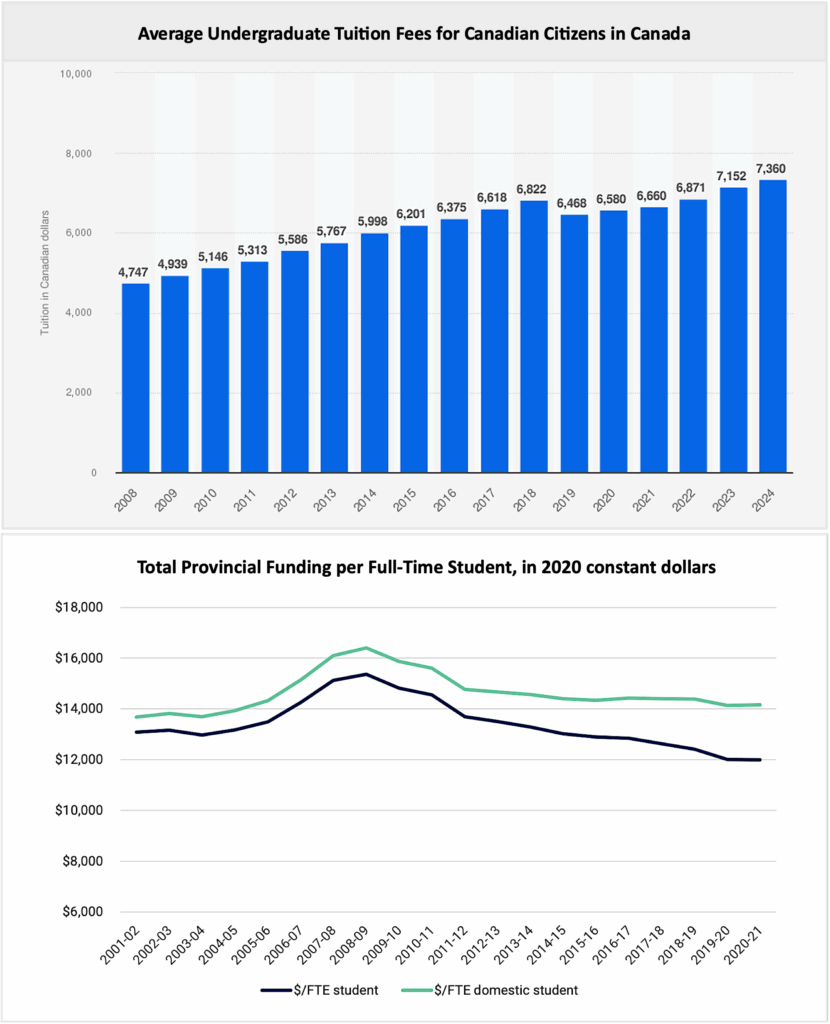 Tuition has certainly increased – the national average tuition fee has risen from about $4,700 to $7,360 over the last 17 years. But don’t blame cutbacks in provincial government funding; that has remained relative stable, adjusted for inflation, at about $14,000 per full-time student since the early 2000s.