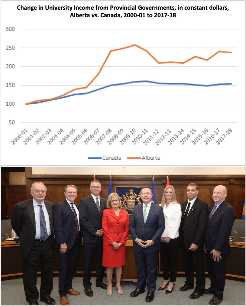 “Crazed with supercharged revenues”: As a result of the oil and natural gas boom in the early 2000s, Alberta’s universities saw a significant surge in their provincial funding. Yet a 2019 Blue Ribbon panel commissioned by former Alberta Premier Jason Kenney (bottom) found the increased funding had little effect on the universities’ educational output. Neither did it prevent tuition hikes.