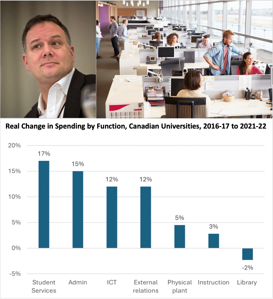 Administrative bloat: According to Alex Usher (top left), president of Higher Education Strategy Associates, Canadian universities’ spending on “Administration” grew by an astounding 15 percent between 2016-17 and 2021-22, compared to a mere 3 percent for “Instruction”.