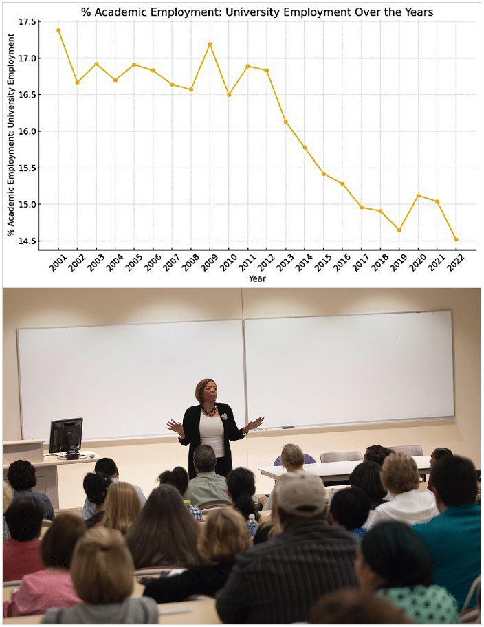 Teach less, manage more: The proportion of all jobs that were teaching positions across Canadian universities dropped from 17 percent in 2001 to 14.5 percent in 2022, while the percentage of support services staff more than doubled in the same period.