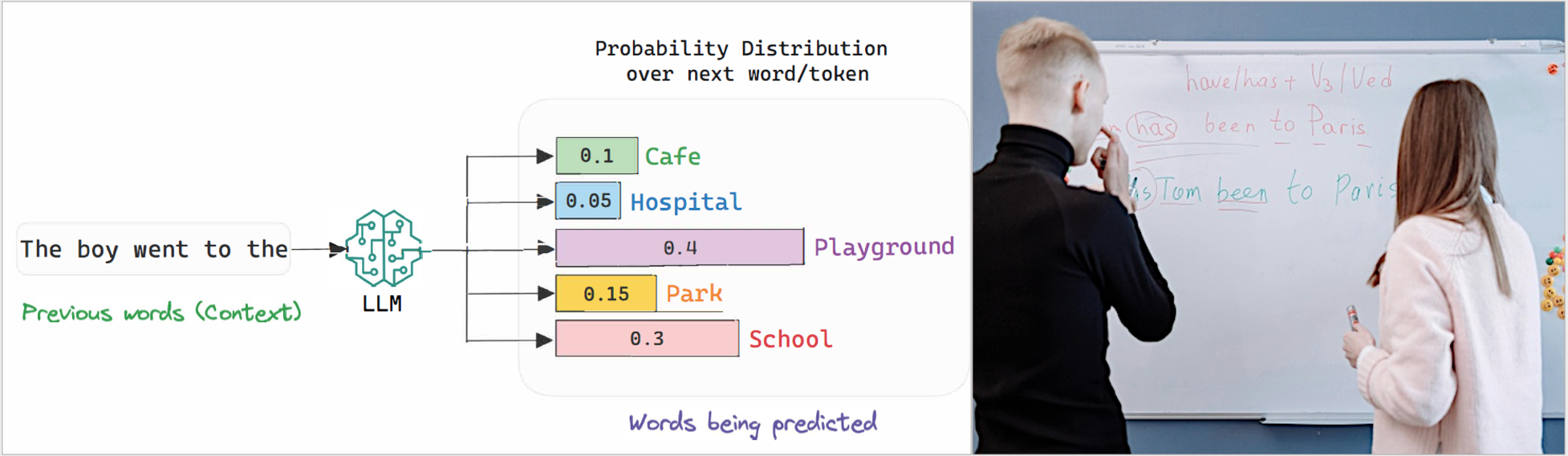 Seeking no truth, statistics is all: Unlike the human mind, GenAI apps based on large language models (LLM) can’t provide logically-structured arguments leading to valid conclusions because they are not driven by logic or undergirded by a database of facts. They are sequence-generators predicting the most statistically probable next word based on the patterns learned from their vast training data.