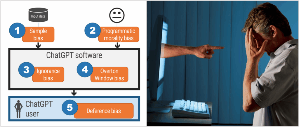 A leading Canadian IT research firms warns of a popular LLM’s pitfalls and biases, including its propensity to “appease groupthink sensitivities” and “inject its own version of ‘morality’.”