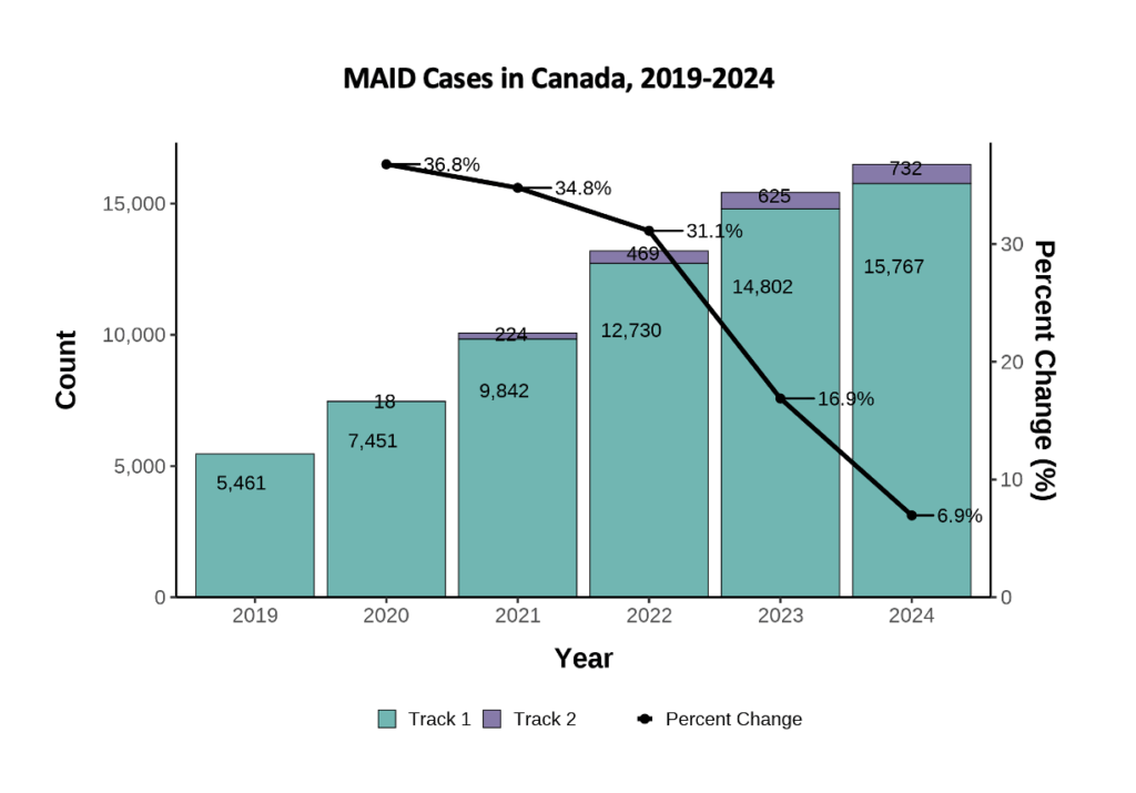 Growth industry: According to Health Canada, 16,499 Canadians died via MAID in 2024. Since it was made legal in 2016, euthanasia has caused over 76,000 deaths in Canada.