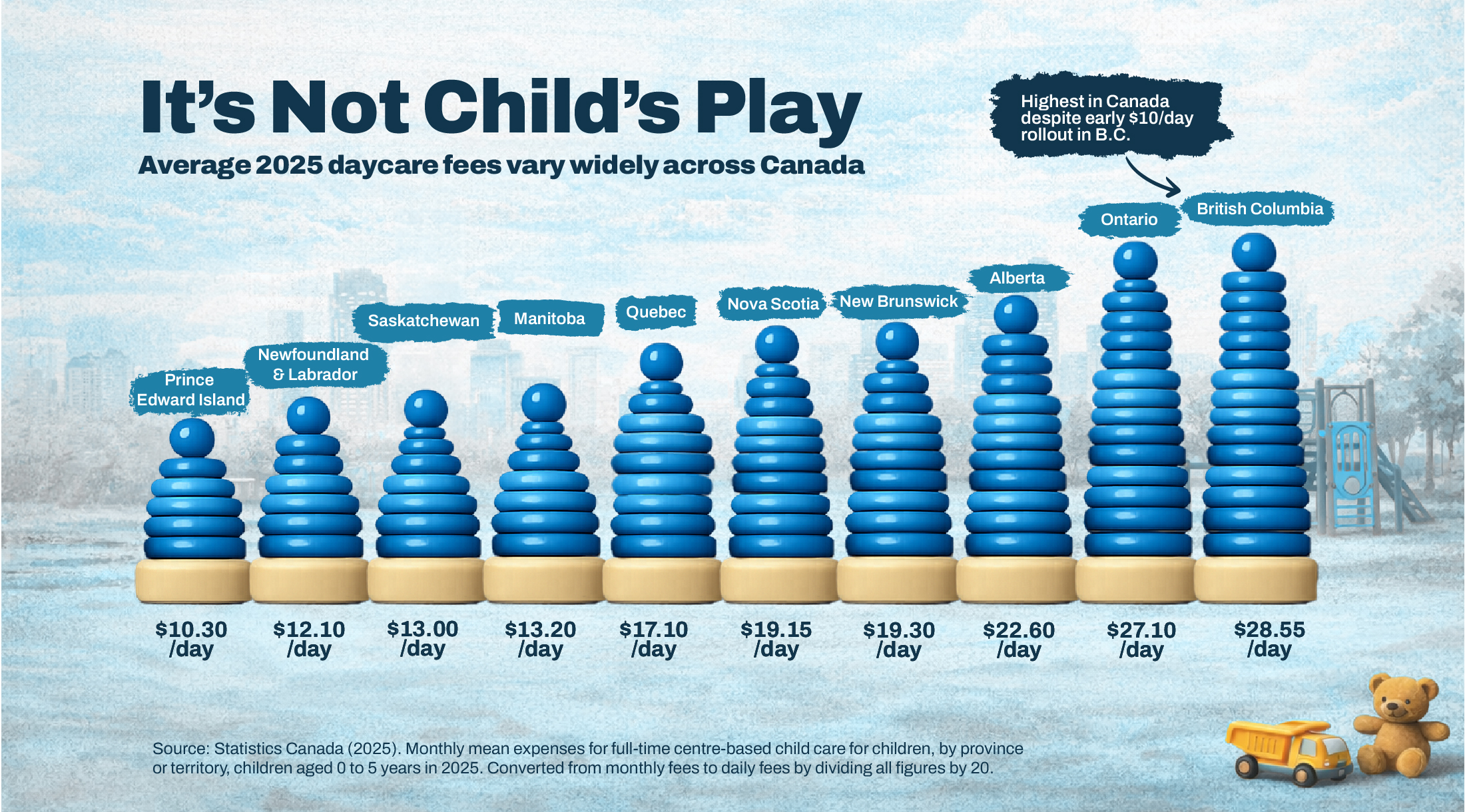 Worst in Canada: Despite a three-year head start in rolling out $10-a-day childcare, B.C. still has the country’s highest average fees.