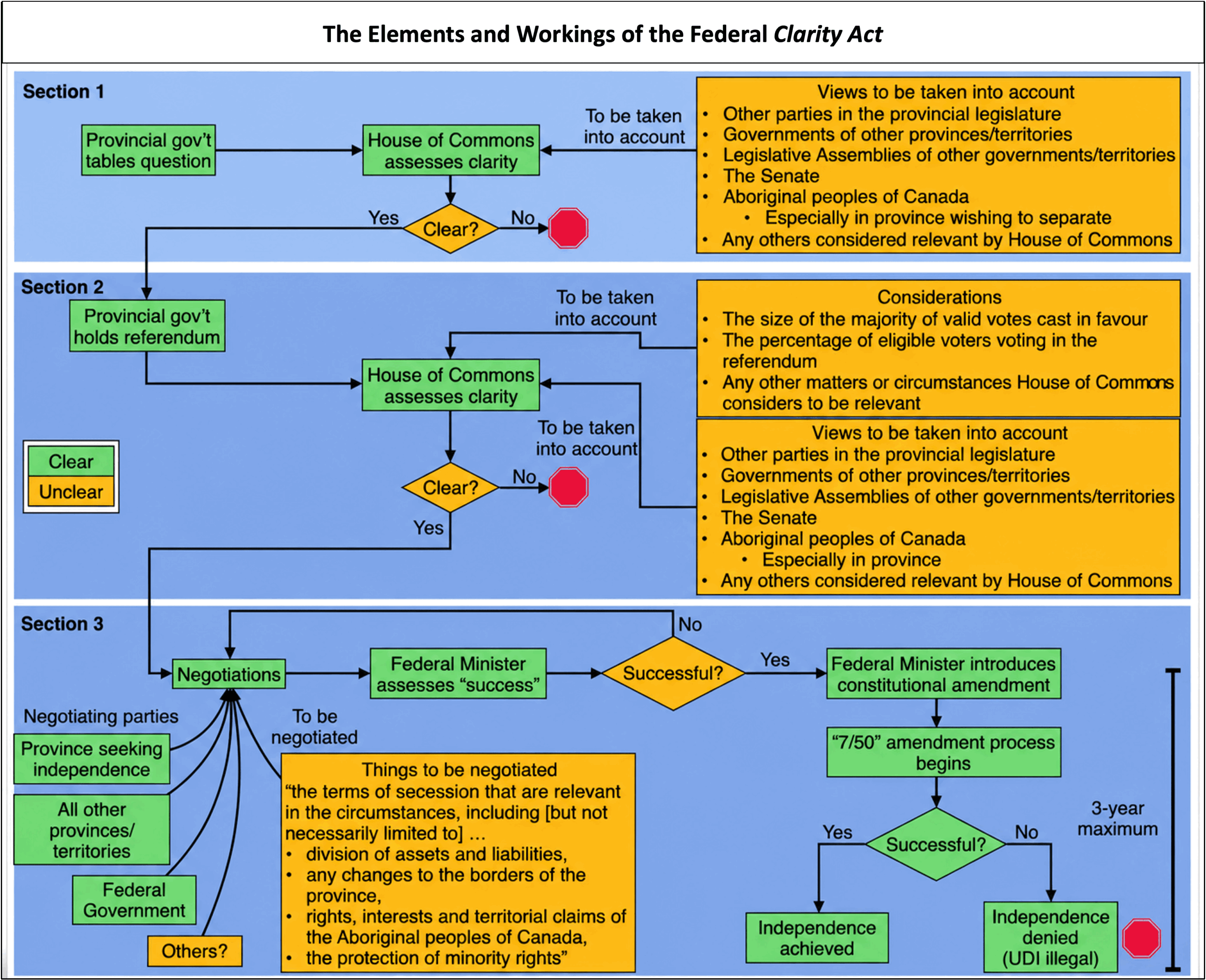 clarity-act_secession_referendum_supreme-court-of-canada_unilateral-declaration-of-independence_image-3 Colour-coded flowchart illustrating the processes set out in the Clarity Act, with green marking provisions deemed “clear” and orange marking those that are vague; the chart’s many fields and flow-lines, and its preponderance of orange, underscore the Act’s overall lack of clarity.