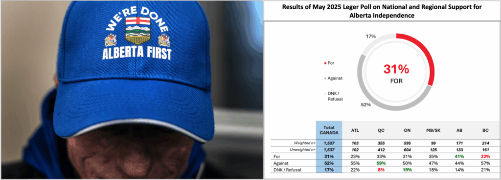 While the most recent polls show declining support for Alberta independence and secession, barely a year ago it stood at 41 percent – representing a remarkable 48 percent of decided voters – and could surge again, the authors argue, if Albertans conclude their legitimate aspirations remain ignored.