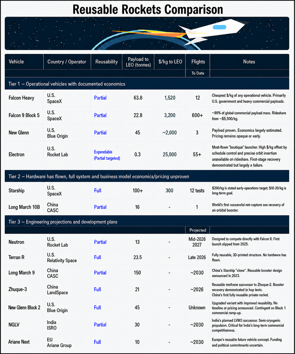 spacex_reusable-rockets_space-economy_orbital-data-centers_blue-origin_image-18 Reusable rockets compared: how the cost and reusability of SpaceX’s launch vehicles stack up against traditional expendable rockets.
