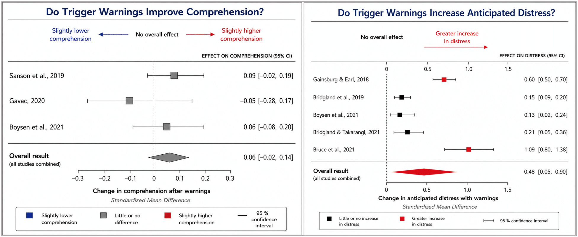 critical-thinking_canadian-education_trigger-warnings_image-4 Manufacturing anxiety: A 2023 meta-analysis encompassing 24 studies found that trigger warnings neither improve stress management nor enhance learning (left) among psychologically vulnerable individuals. Instead, they “reliably increase anticipatory stress” (right) before the content is even viewed.