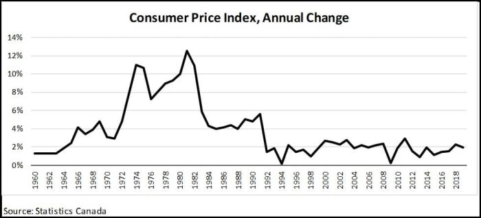 Canadian Consumer Price Index, the graph indicates the falling value in the face of mounting national debt and runaway deficits.